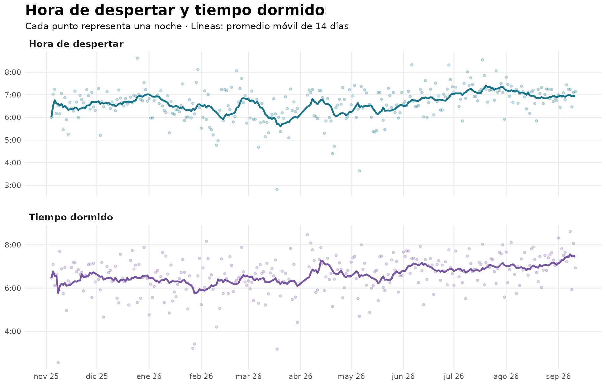Dos gráficos de sueño entre noviembre de 2025 y septiembre de 2026. La hora de despertar sube durante mayo, junio y julio y luego se estabiliza cerca de las siete. El tiempo dormido también aumenta respecto de los primeros meses.